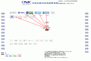 中国互联网络连接带宽图